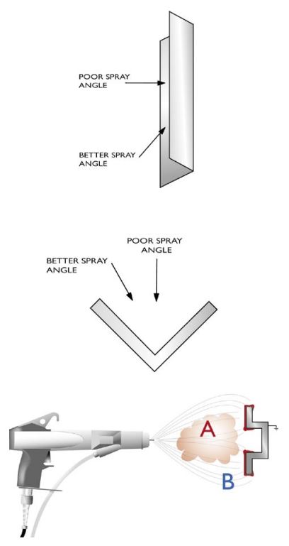 Faraday Cage effect: spray angles for powder coating corners Faraday Cage effect: spray angles for powder coating corners
