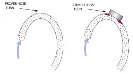 Impact fusion on powder coating hoses - powder coating troubleshooting guide Impact fusion on powder coating hoses - powder coating troubleshooting guide
