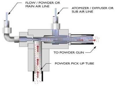 Gun controls on a powder coating gun - powder coating troubleshooting guide Gun controls on a powder coating gun - powder coating troubleshooting guide