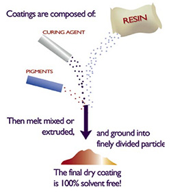 Powder coating composition - TCI Powder Coatings powder coating troubleshooting guide