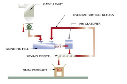 Milling and sieving materials - powder coating troubleshooting guide