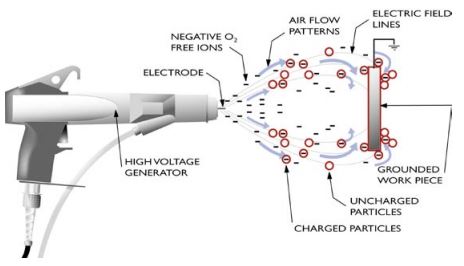 Electrostatic spray corona charging powder coating application - methods for applying powder coatings