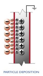 Particle deposition of powder coating particles - powder coating troubleshooting guide