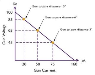 Current output and gun to part distance for applying powder coatings - powder coating troubleshooting guide