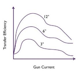 Gun current compared to transfer efficiency for applying powder coatings - powder coating troubleshooting guide