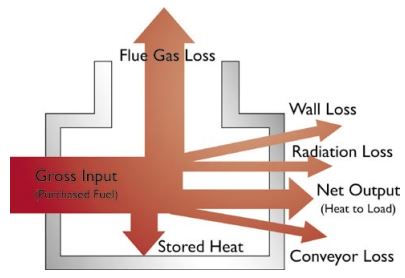 Bake oven designs for curing powder coatings, energy consumption required for curing powder coatings
