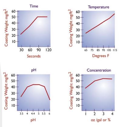 Control factors to consider when phosphating, phosphate control factors