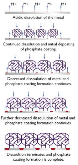Mechanisms of phosphating, how phosphating works